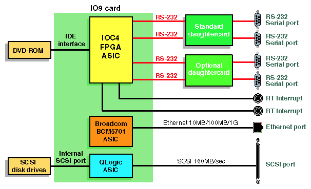 IO9 Card and Daughtercar
d Block Diagram